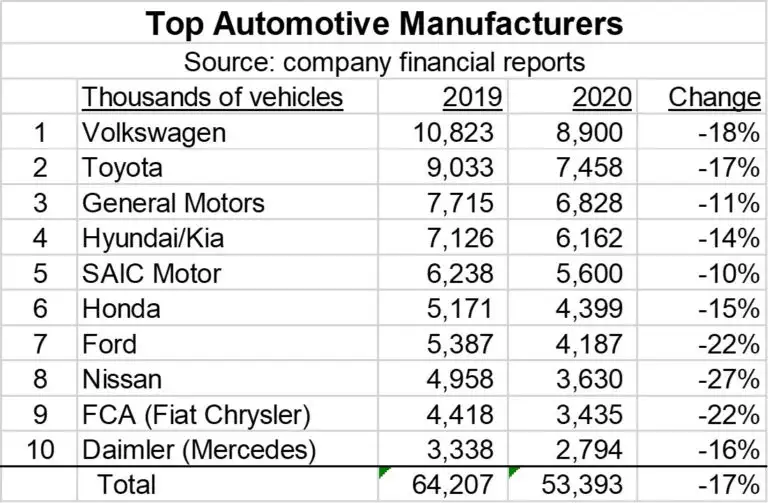 Top-Automotive-Manufacturers-768x503.jpg.webp