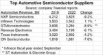 Top Automotive Semiconductor Suppliers