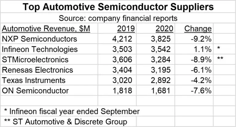Top-Automotive-Semiconductor-Suppliers-768x416.jpg.webp