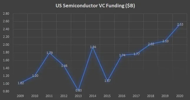 US Semiconductor VC Funding 2020