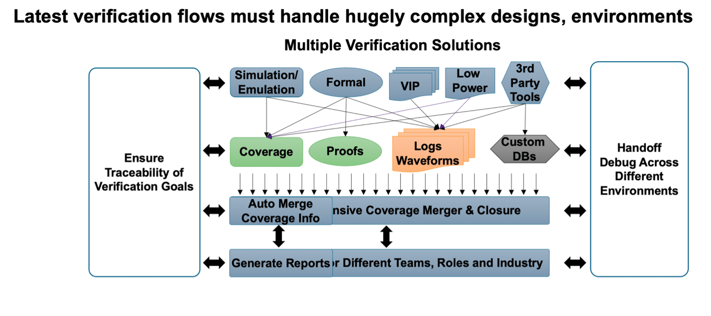 Verification management min