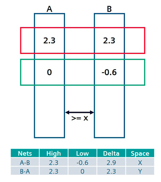 Voltage aware DRC checking min