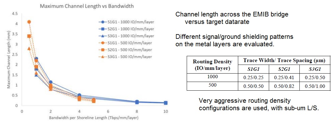 datarate versus channel length