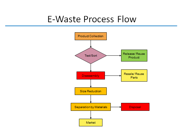 ewaste flow