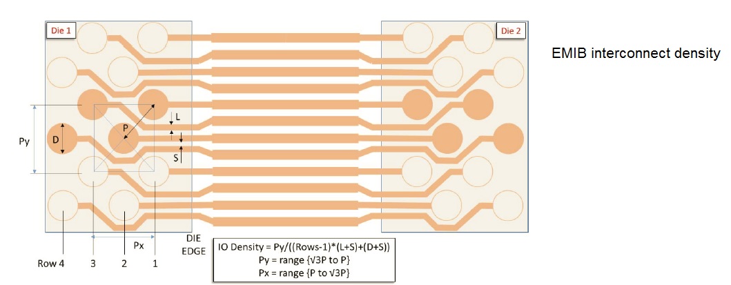 interconnect density