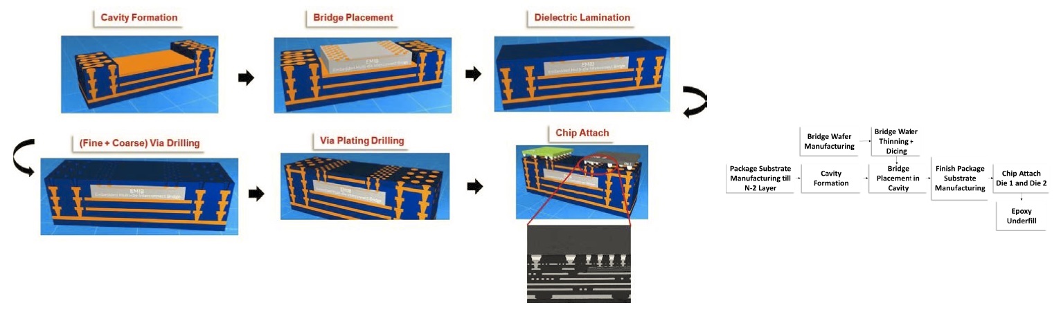 package fabrication