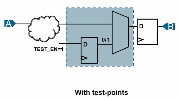 with test point