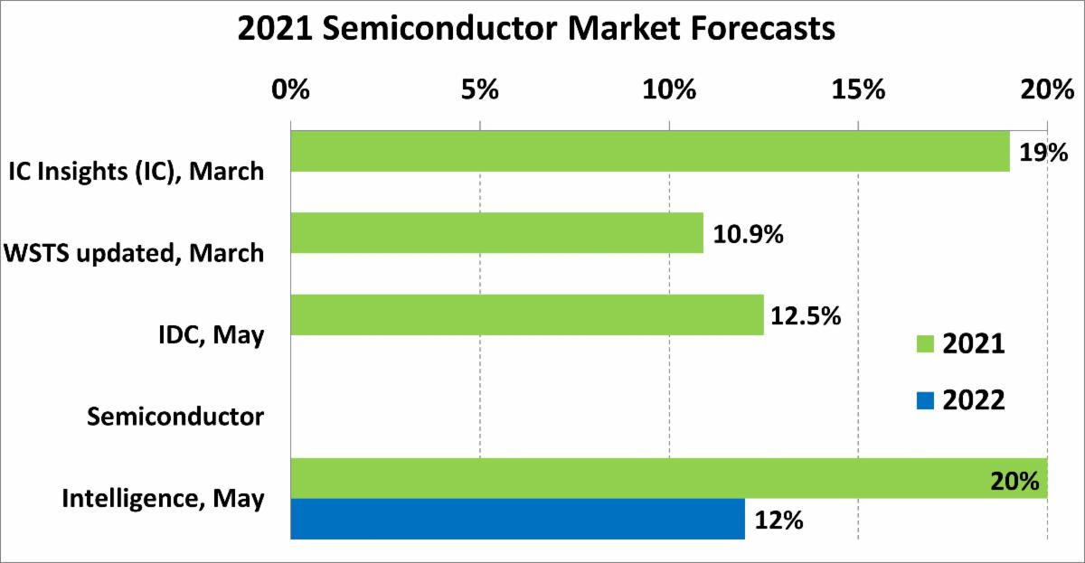 2021 Semiconductor Market Forecasts