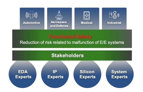 Functional safety