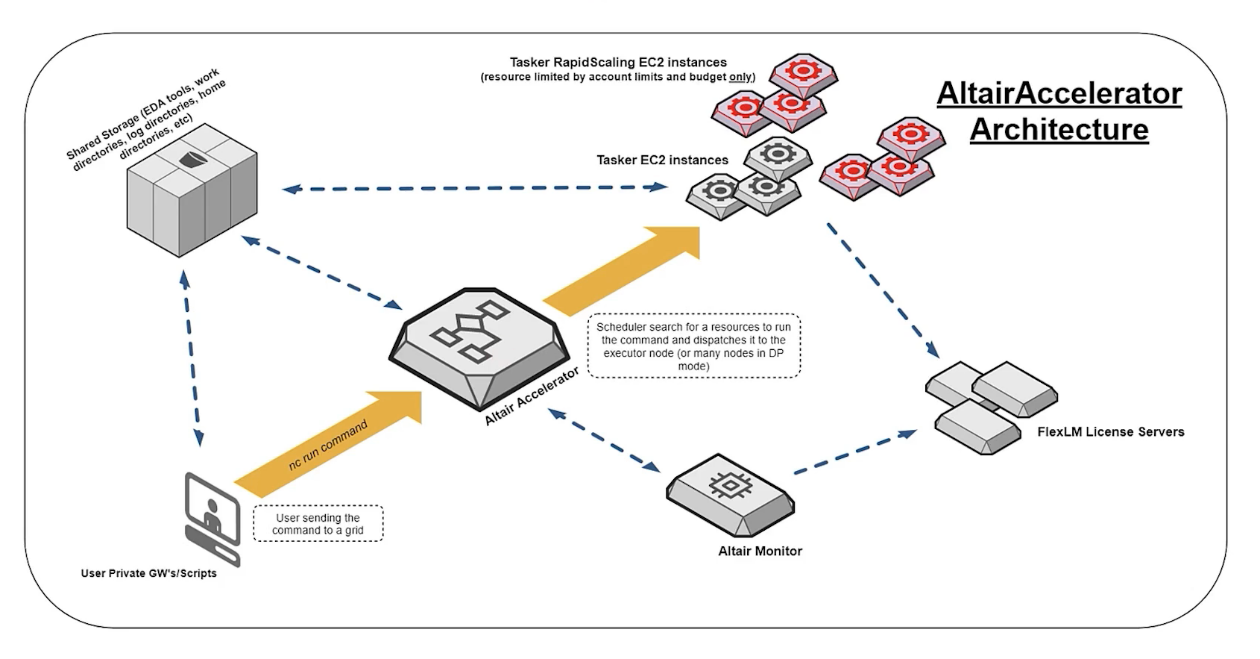 Altair Accelerator Architecture