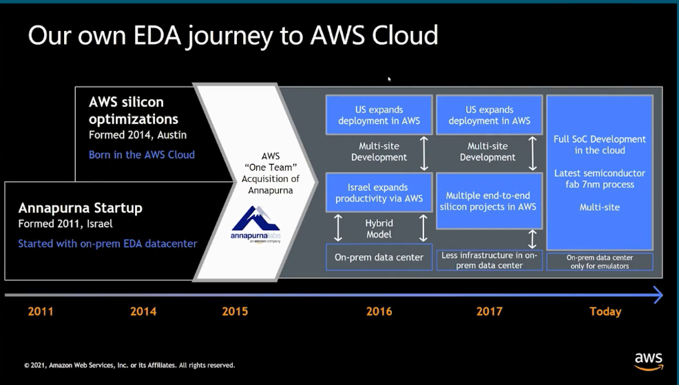 Amazons own EDA Journey to AWS Cloud