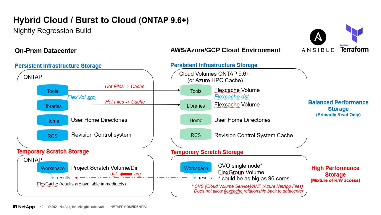 NetApp Cloud Bursting