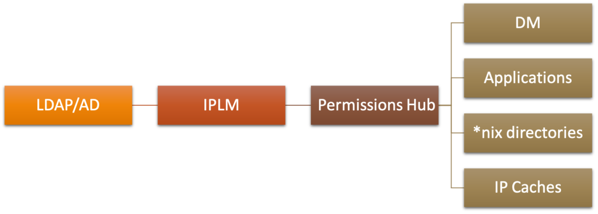 Consolidated IP Access