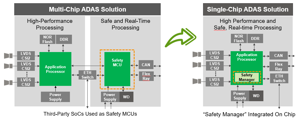 Defining a Safety Plan for Automotive SoCs