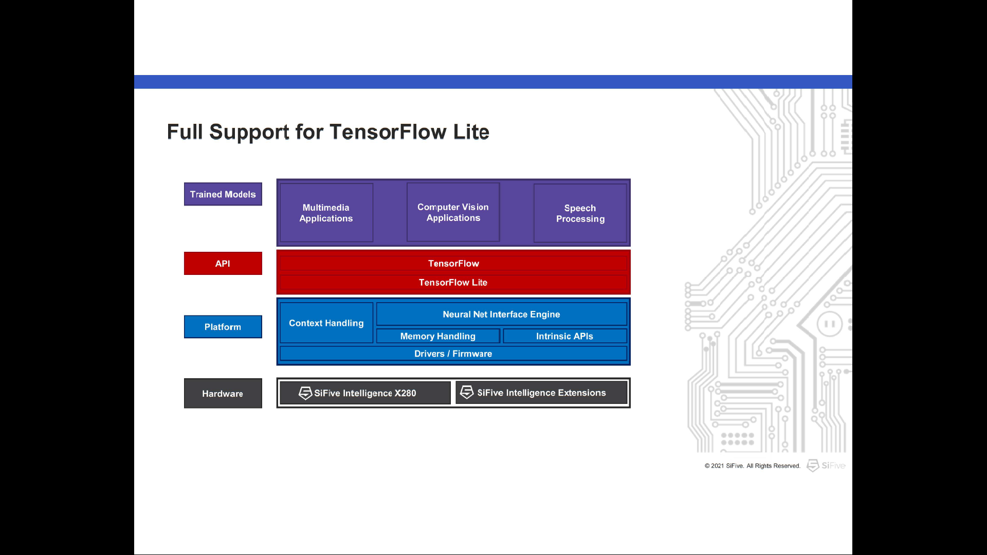 Full Support TensorFlow Lite risc-v sifive