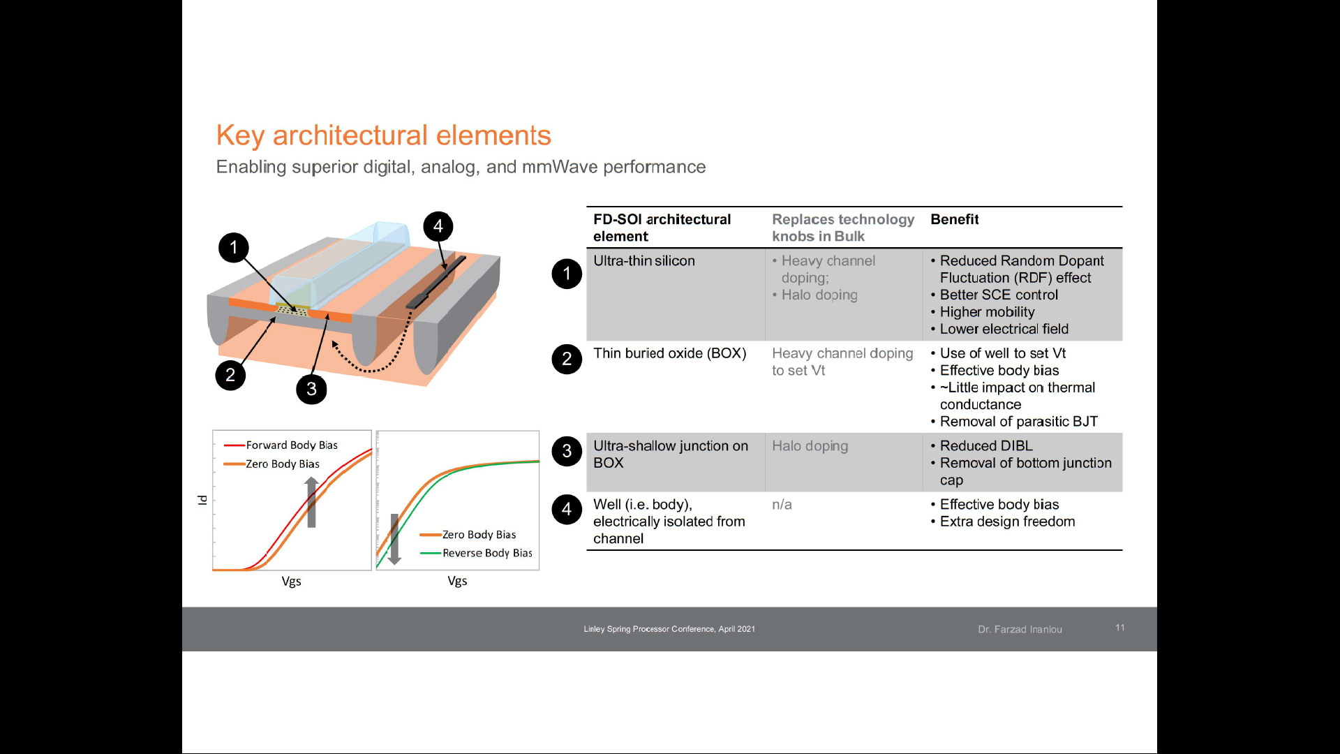 GF 22FDX Key Architectural Elements