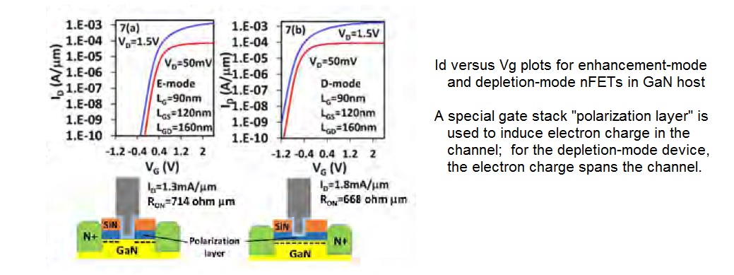 GaN device characteristics moore's law