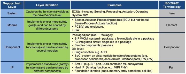 Functional Safety - What And How - SemiWiki