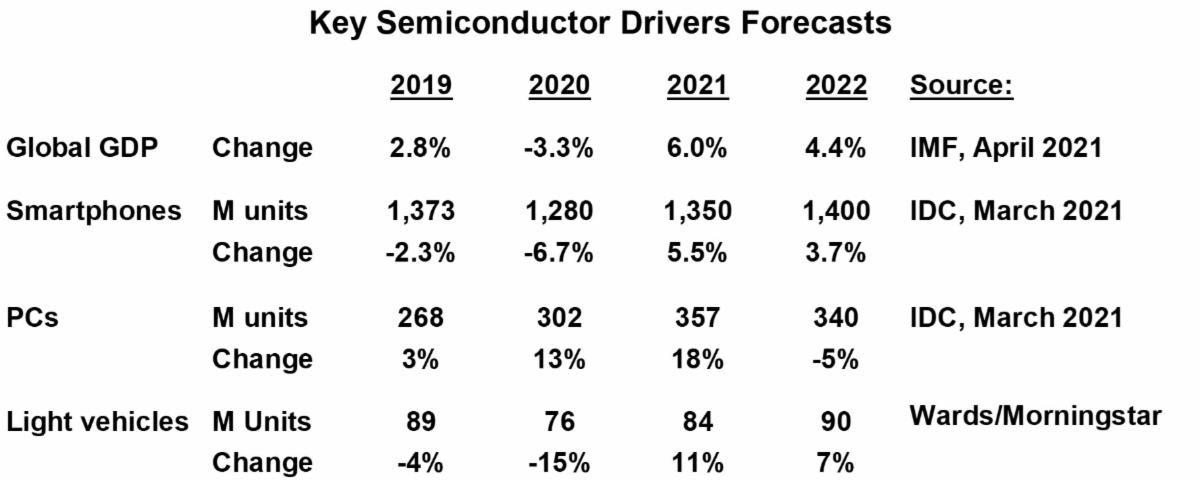 Key Semiconductor Drivers Forecast 2021