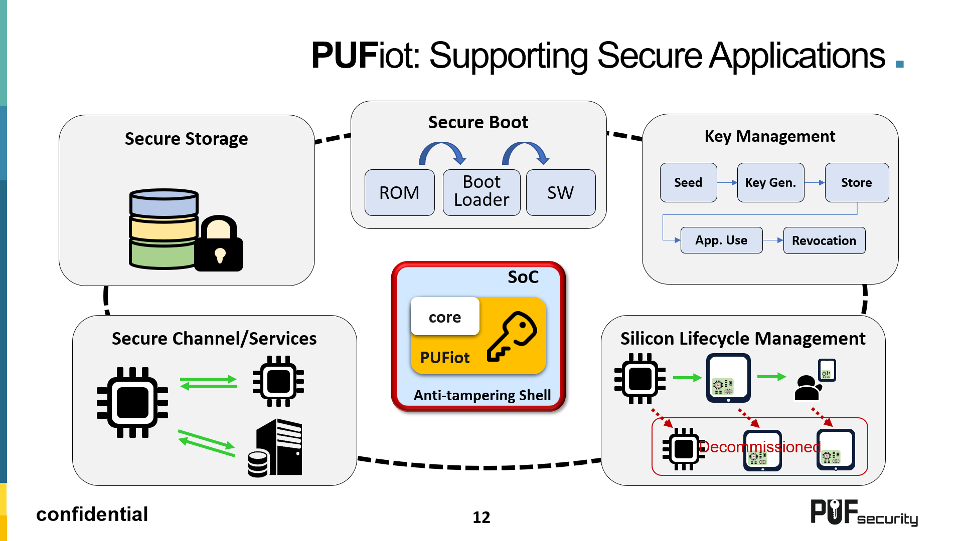 PUFiot Applications