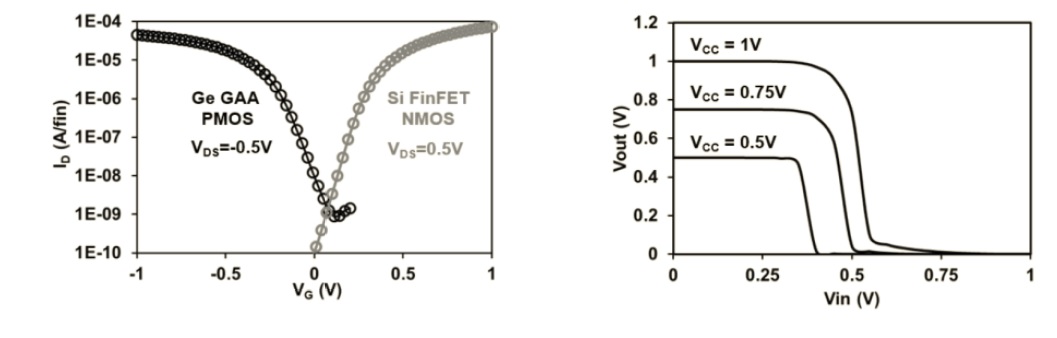 Si Ge device characteristics