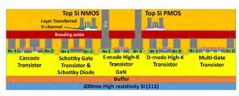 Si on GaN moore's law