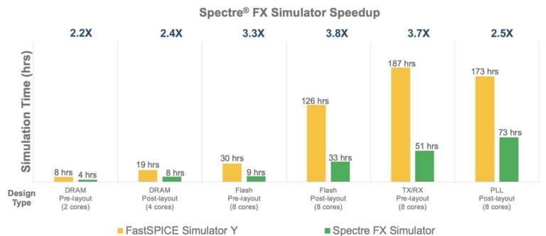 Cadence adds a new Fast SPICE Circuit Simulator - SemiWiki