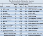 Top Semiconductor Revenues 2021