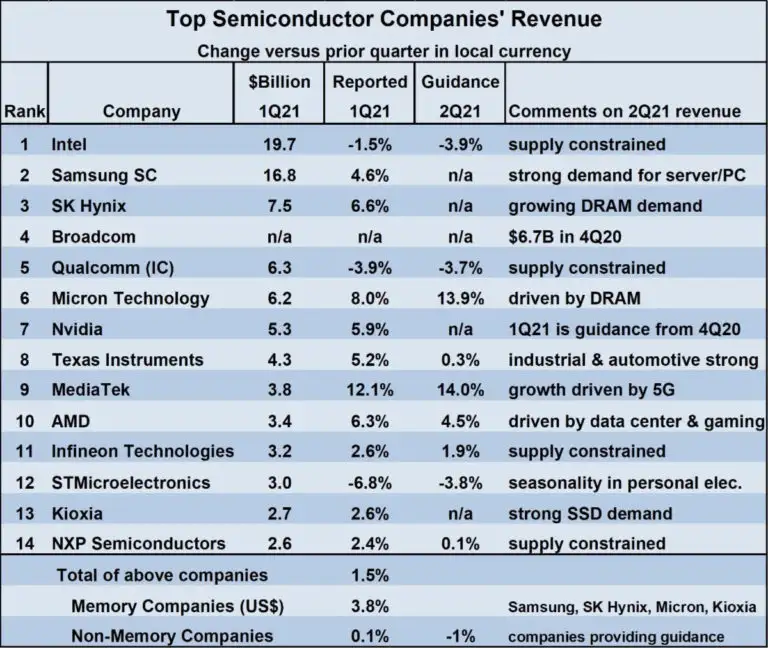 Top-Semiconductor-Revenues-2021-768x648.jpg.webp