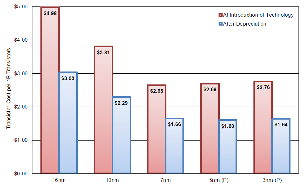 Transistor Cost per Billion 3nm Projection