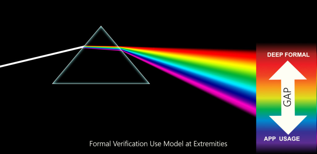 formal use model 2 verification