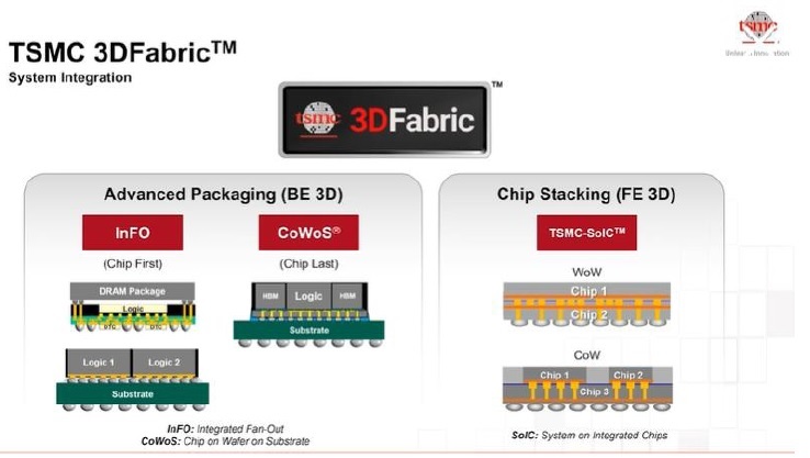 Highlights Of The Tsmc Technology Symposium 21 Packaging Semiwiki