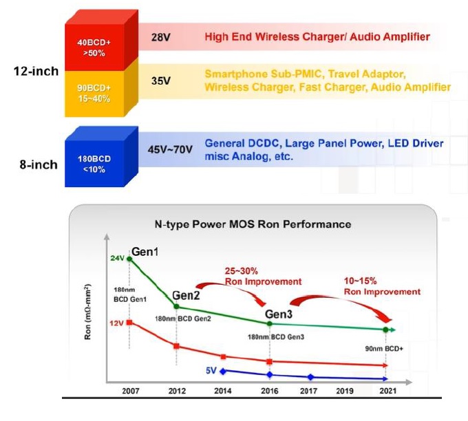 BCD roadmap