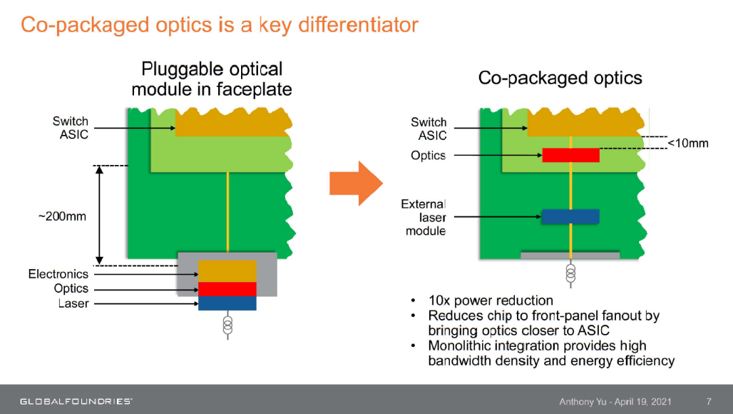 Co Packaged Optics as Key Differentiator