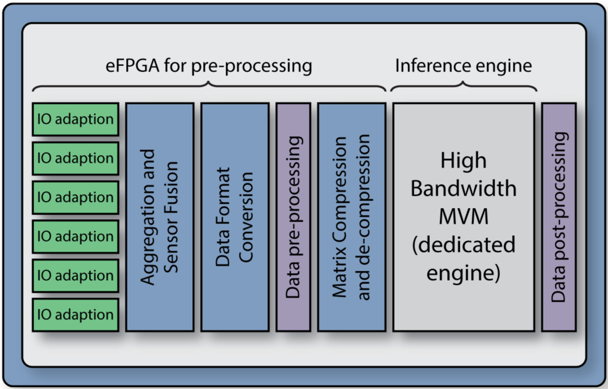 Data Orchestration Provides a Number of Options for Accelerating AI Functions