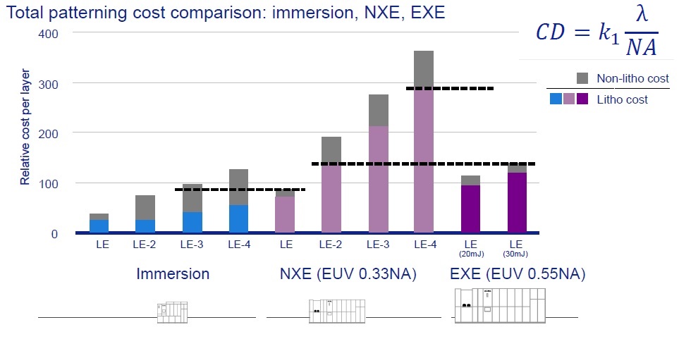 EUV cost comparison