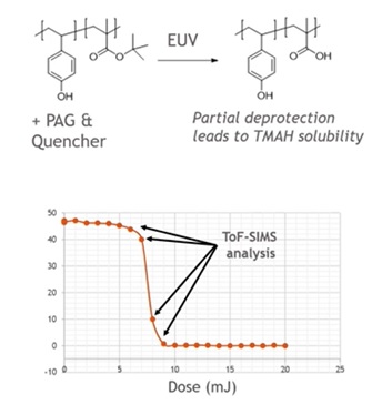 EUV resist dose analysis