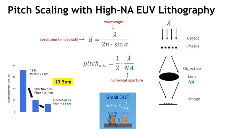 EUV scaling