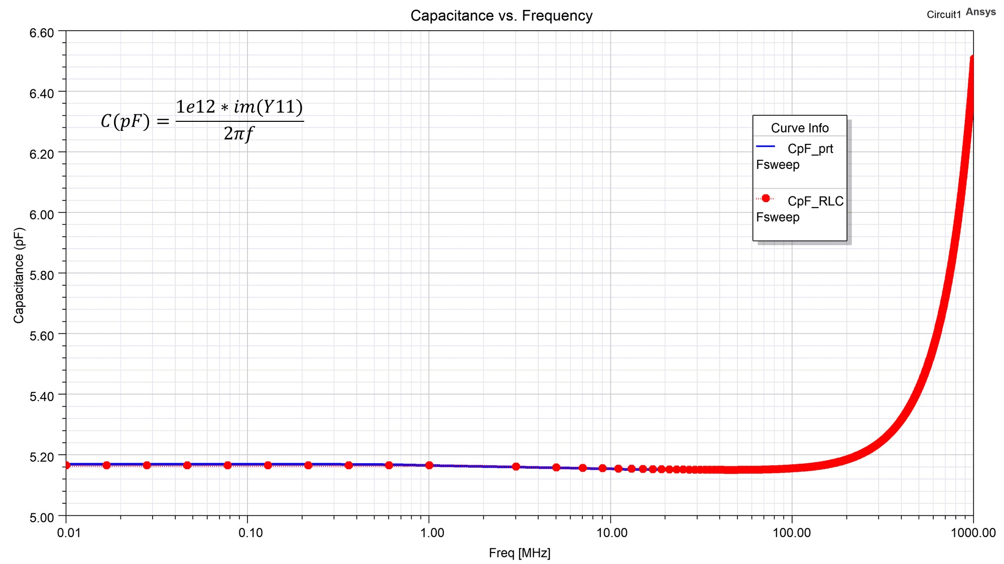 Fig. 7 Capacitance vs. frequency. Lumped RLC red vs. lumped port blue hfss