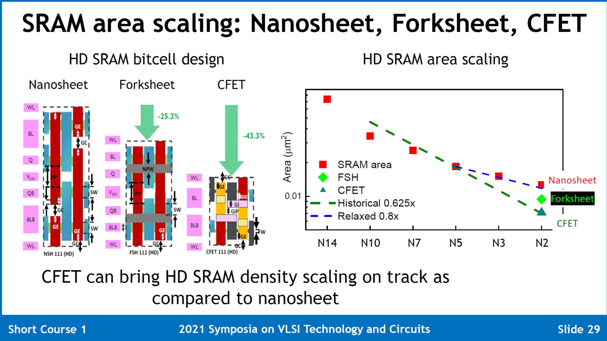 VLSI Symposium TSMC and Imec on Advanced Process and Devices