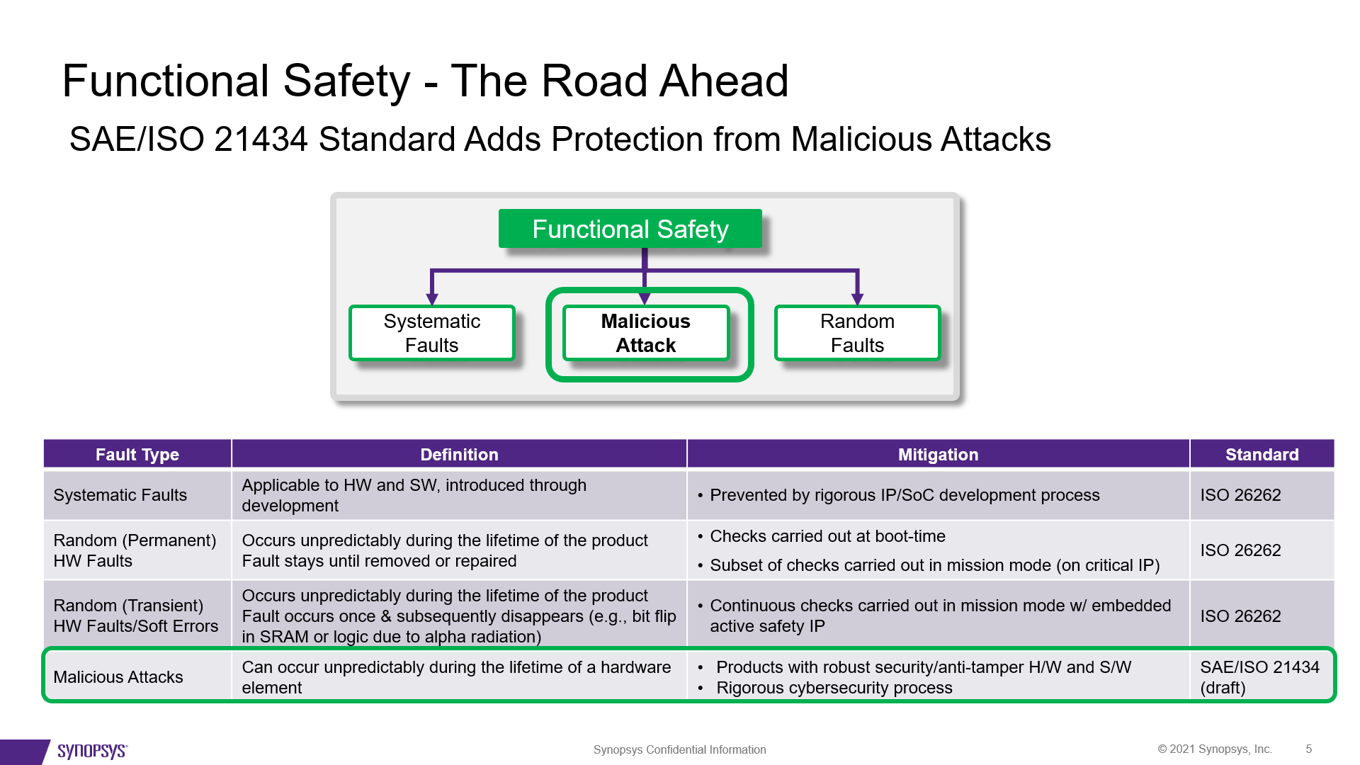 Functional Safety The Road Ahead