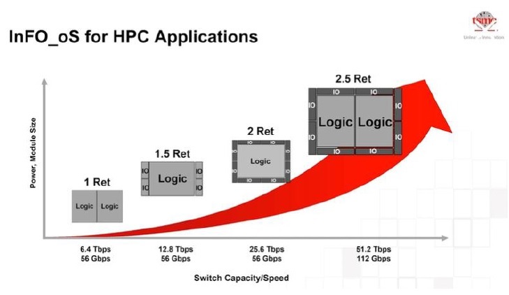 InFO oS packaging tsmc