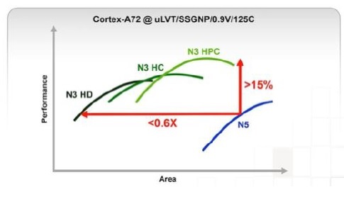 N3 stdcell libs