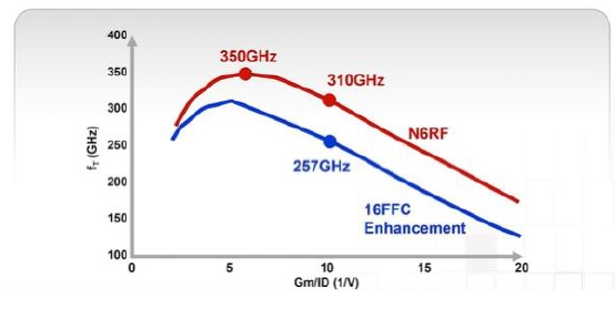 N6RF comparison tsmc silicon