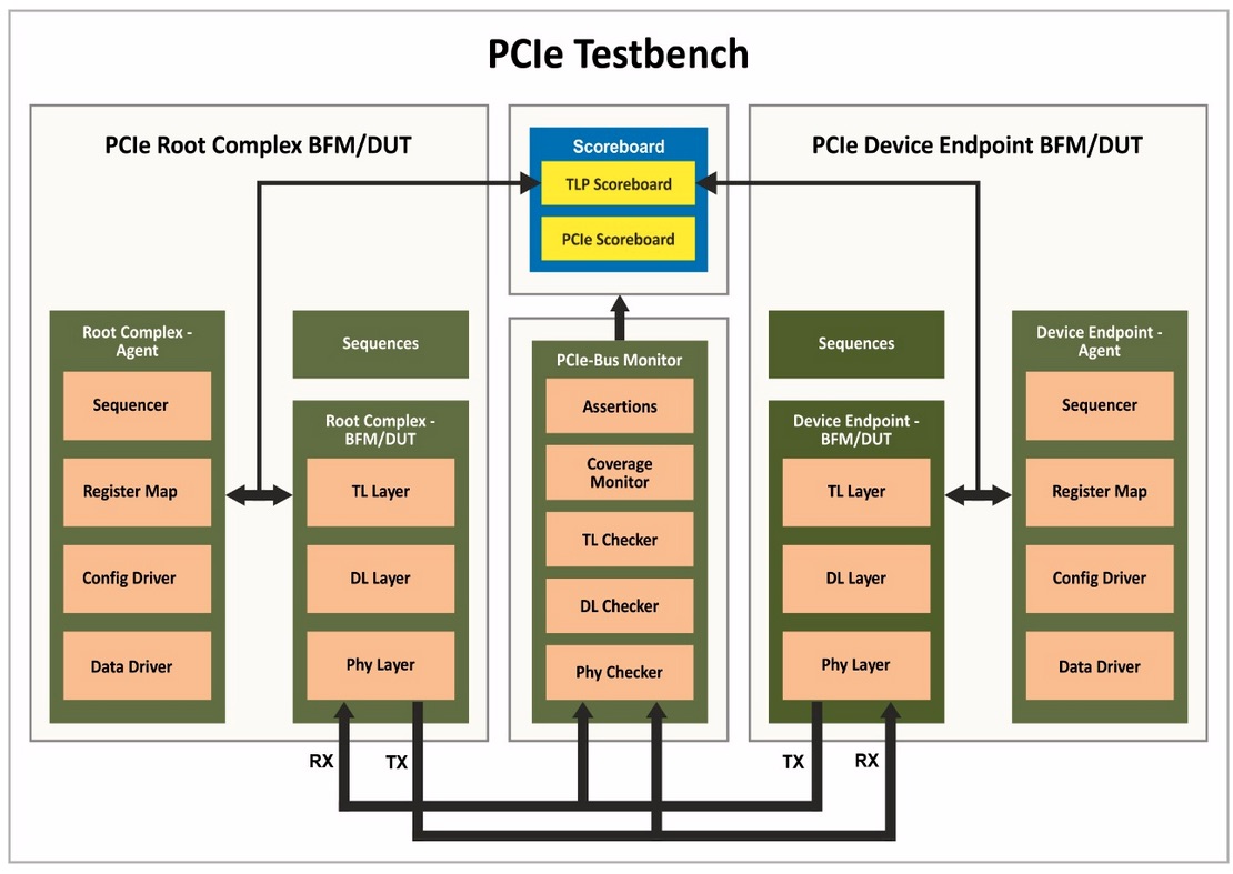 PCIe Gen 6 VIP