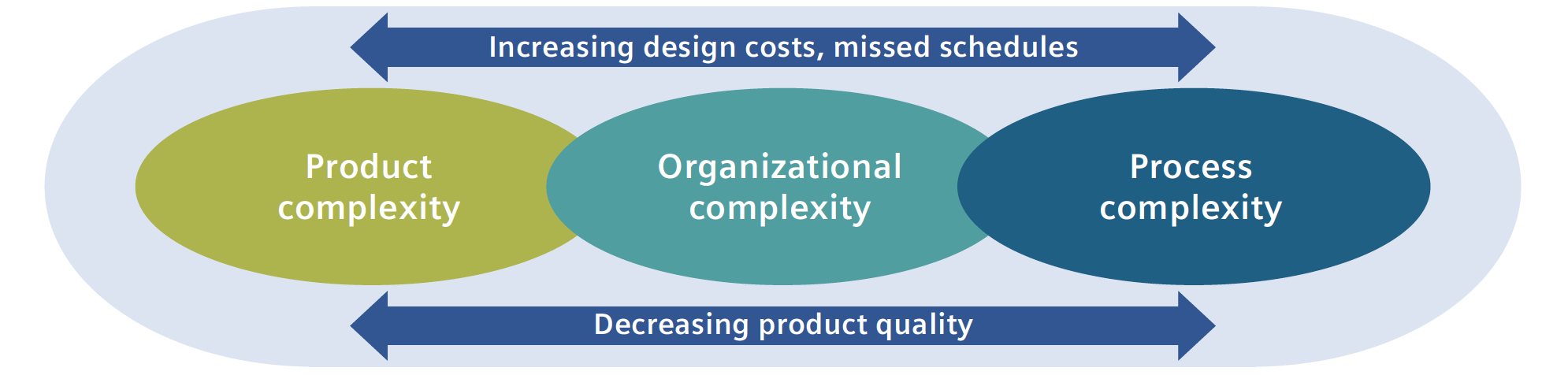 Product Process Organizational Complexities