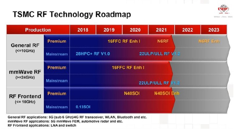 Дорожная карта tsmc