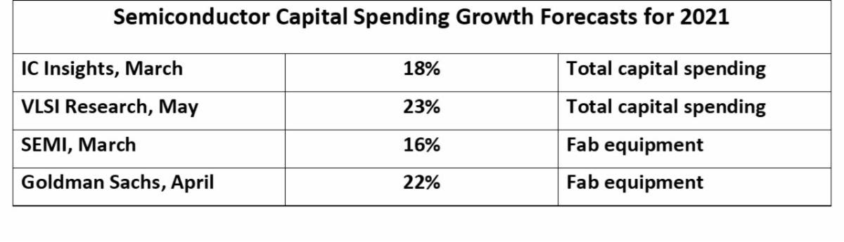 Semiconductor CAPEX Spending 2021