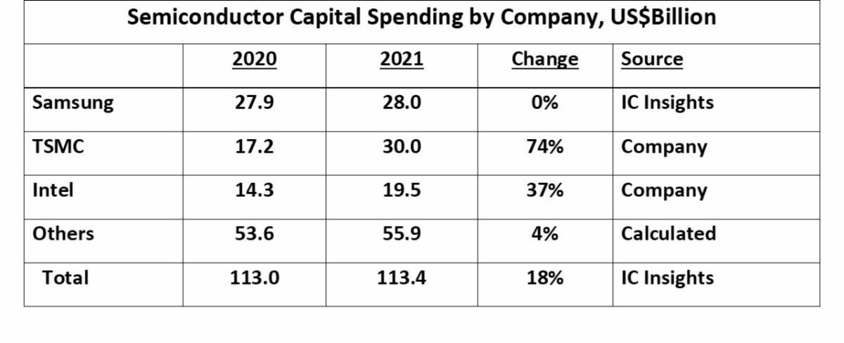 Semiconductor CAPEX spending by company 2021