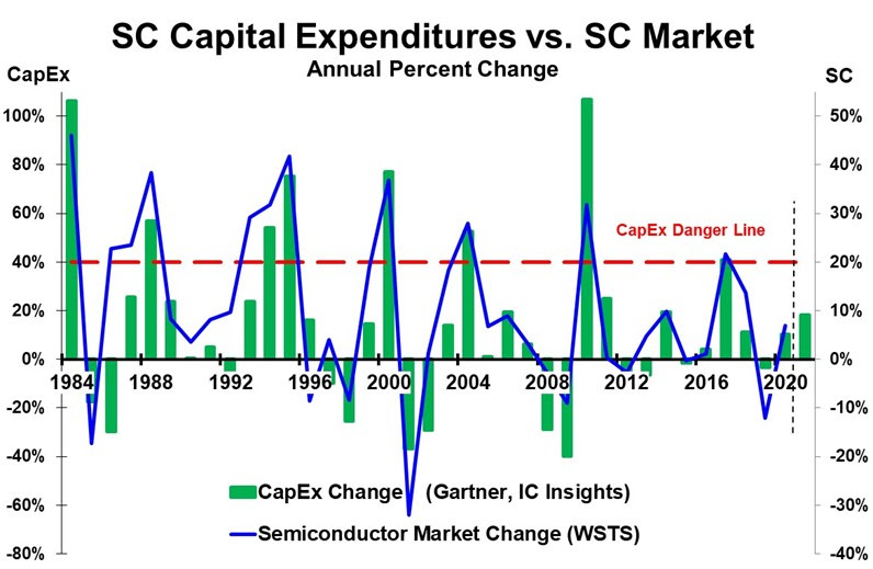Semiconductor CAPEX spending versus change 2021